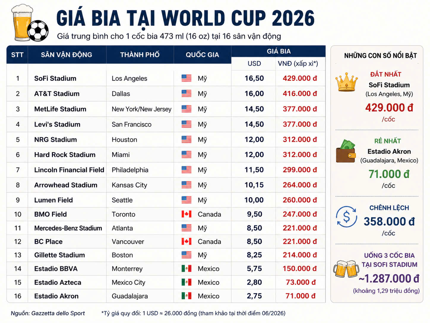 World Cup 2026: Một cốc bia giá gần 17USD, cổ động viên 